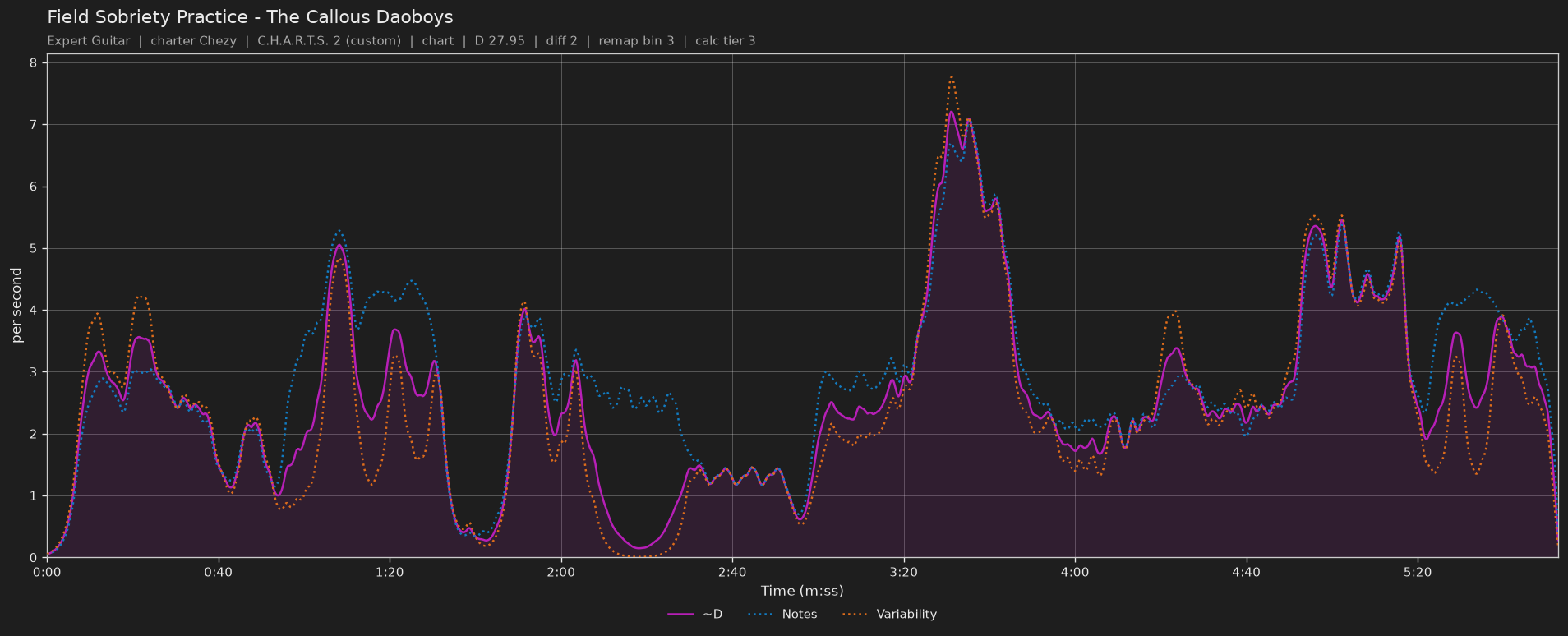 Difficulty graph of Field Sobriety Practice by The Callous Daoboys: notes per second, fret changes per second and their geometric mean over time