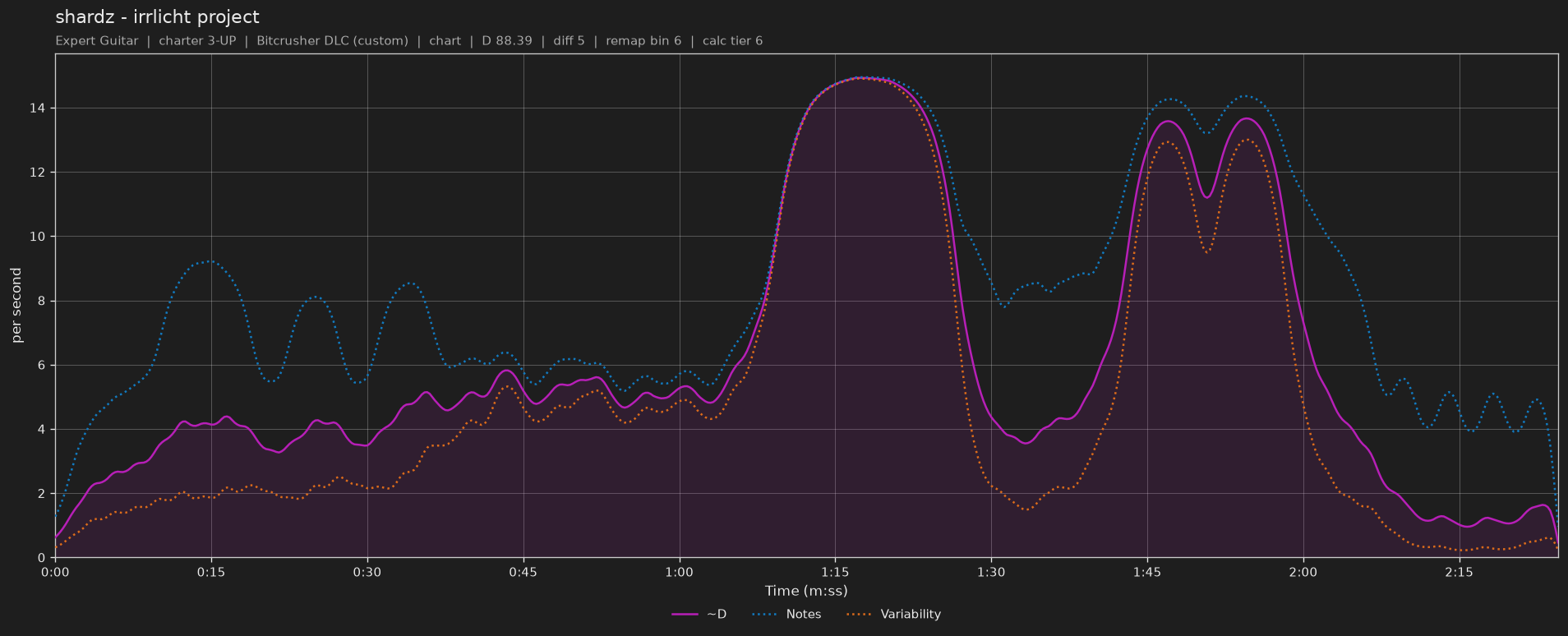 Difficulty graph of shardz by irrlicht project: notes per second, fret changes per second and their geometric mean over time