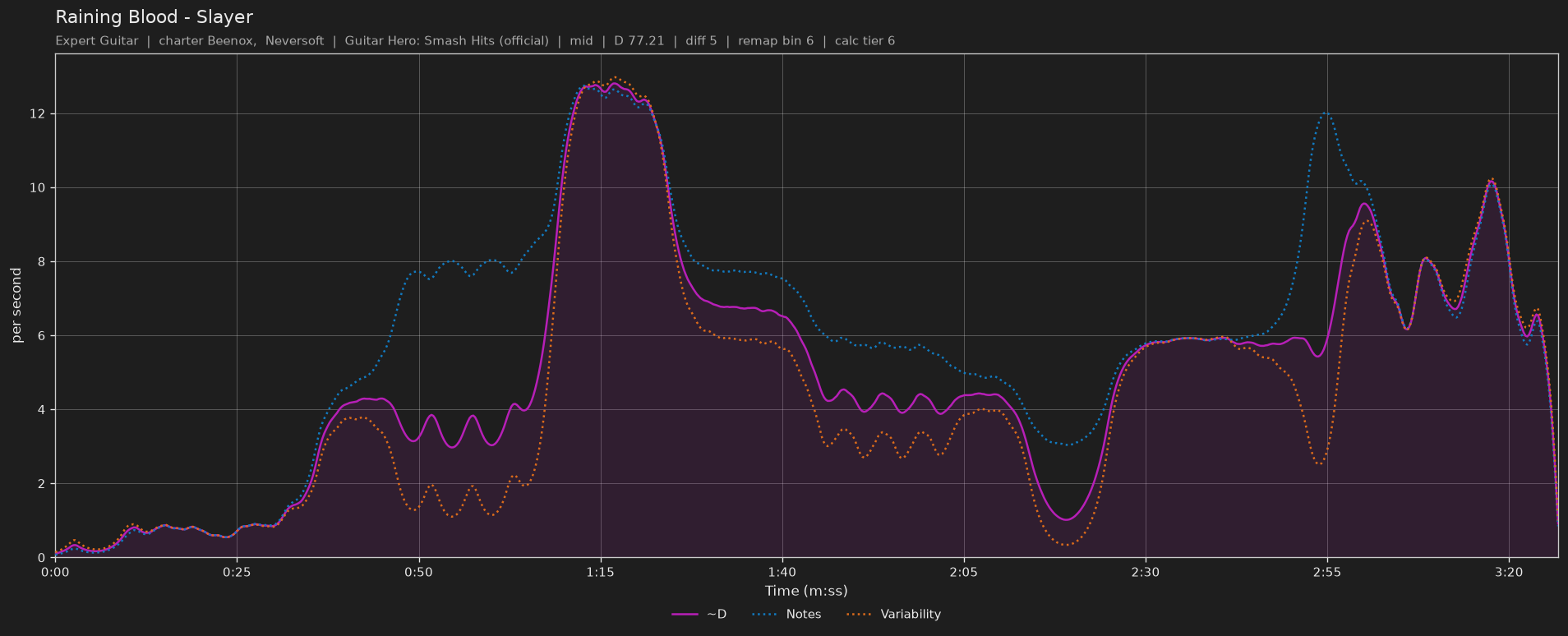 Difficulty graph of Raining Blood by Slayer: notes per second, fret changes per second and their geometric mean over time