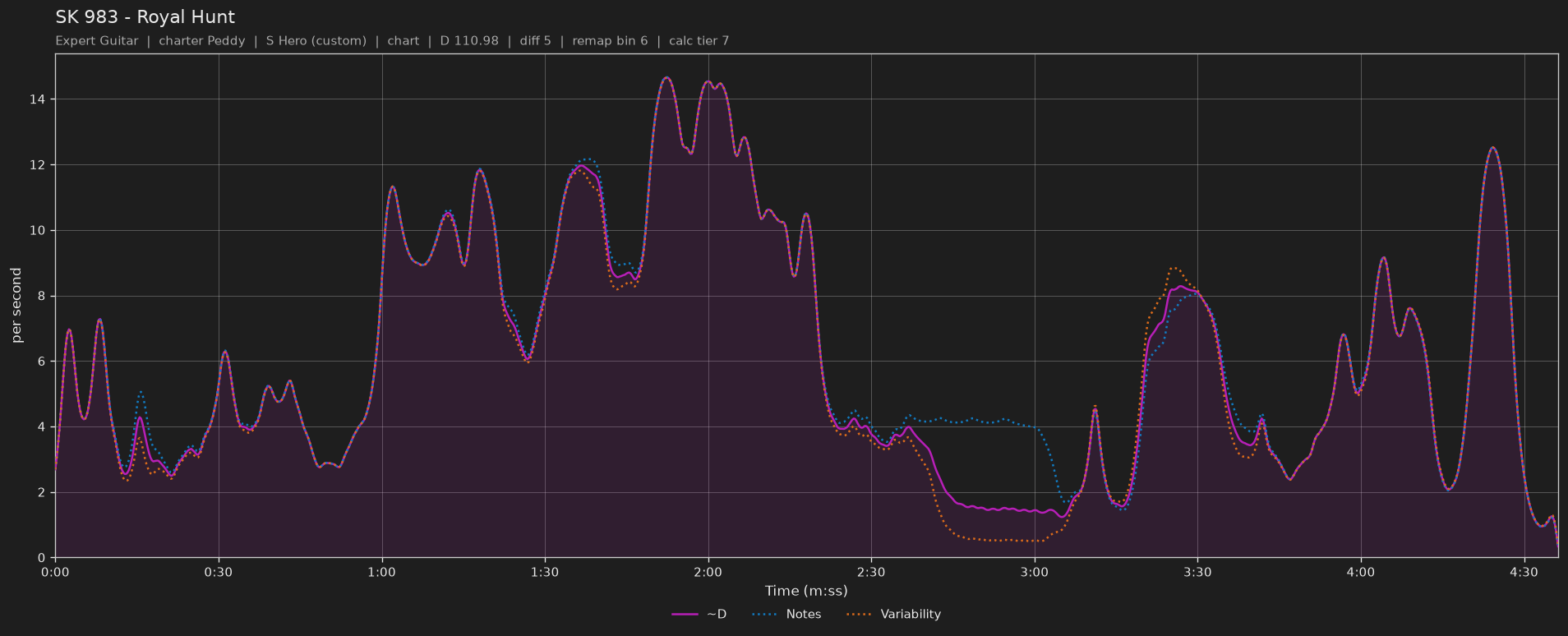 Difficulty graph of SK 983 by Royal Hunt: notes per second, fret changes per second and their geometric mean over time