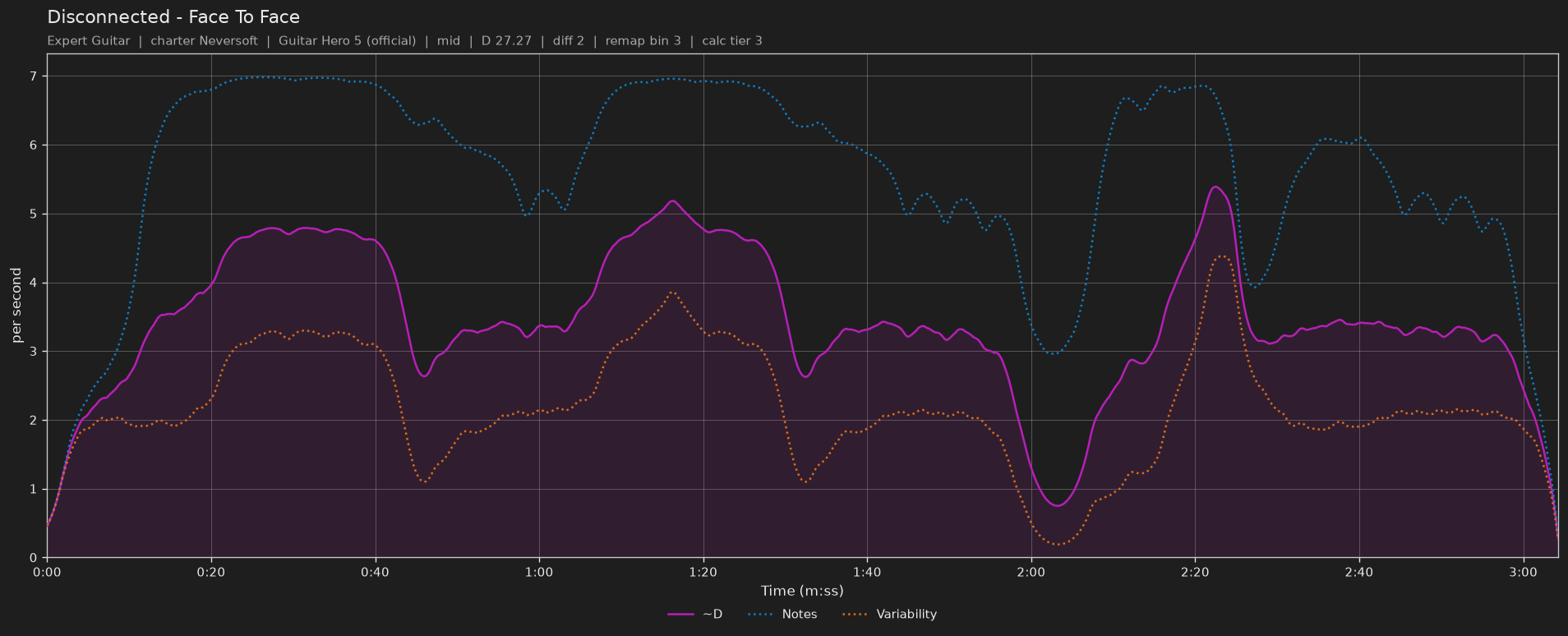 Difficulty graph of Disconnected by Face To Face: notes per second, fret changes per second and their geometric mean over time