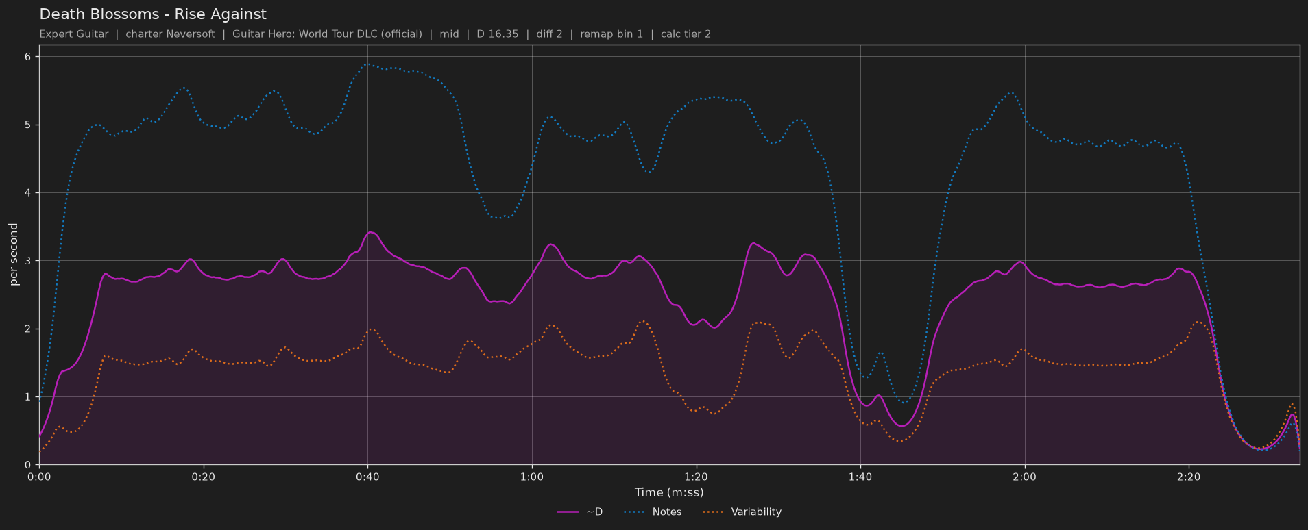 Difficulty graph of Death Blossoms by Rise Against: notes per second, fret changes per second and their geometric mean over time