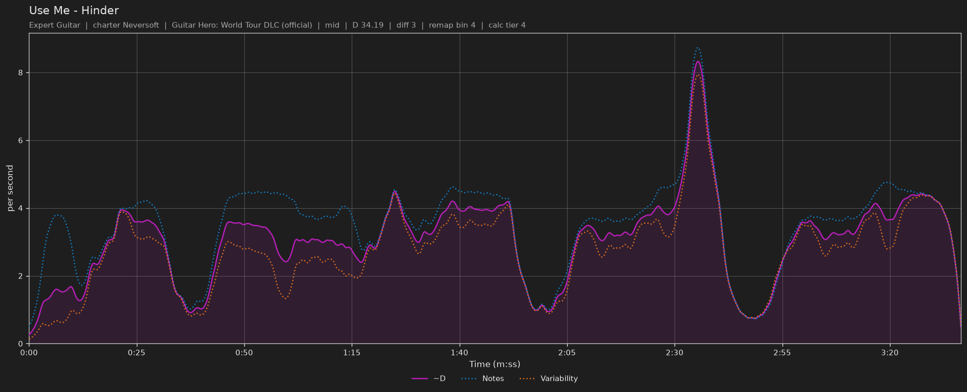 Difficulty graph of Use Me by Hinder: notes per second, fret changes per second and their geometric mean over time