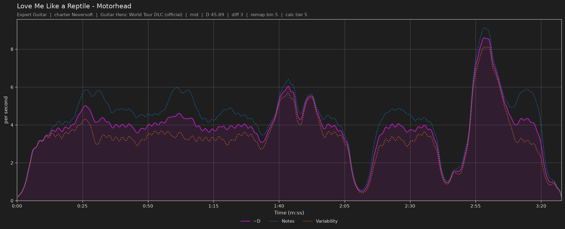 Difficulty graph of Love Me Like a Reptile by Motorhead: notes per second, fret changes per second and their geometric mean over time