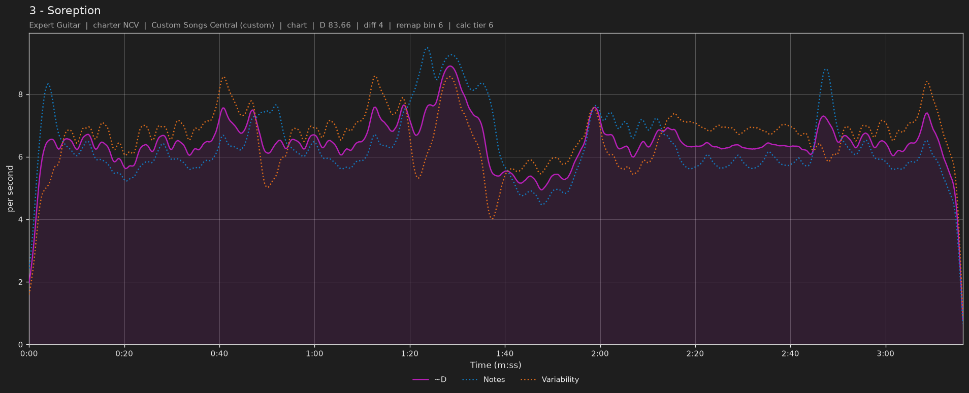 Difficulty graph of 3 by Soreption: notes per second, fret changes per second and their geometric mean over time