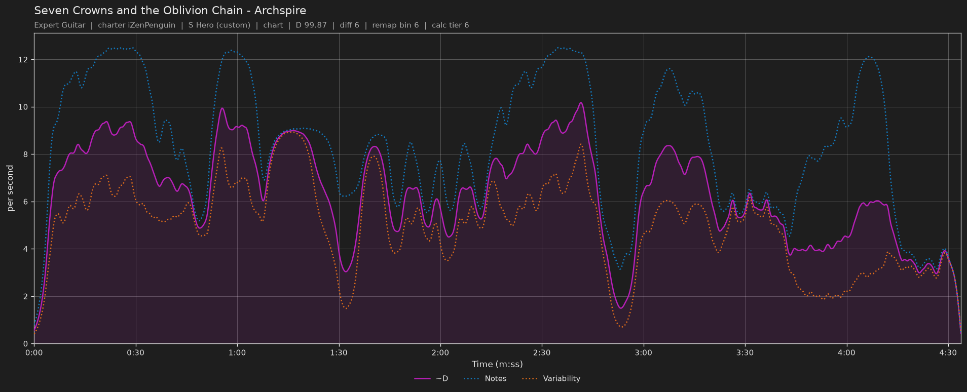 Difficulty graph of Seven Crowns and the Oblivion Chain by Archspire: notes per second, fret changes per second and their geometric mean over time