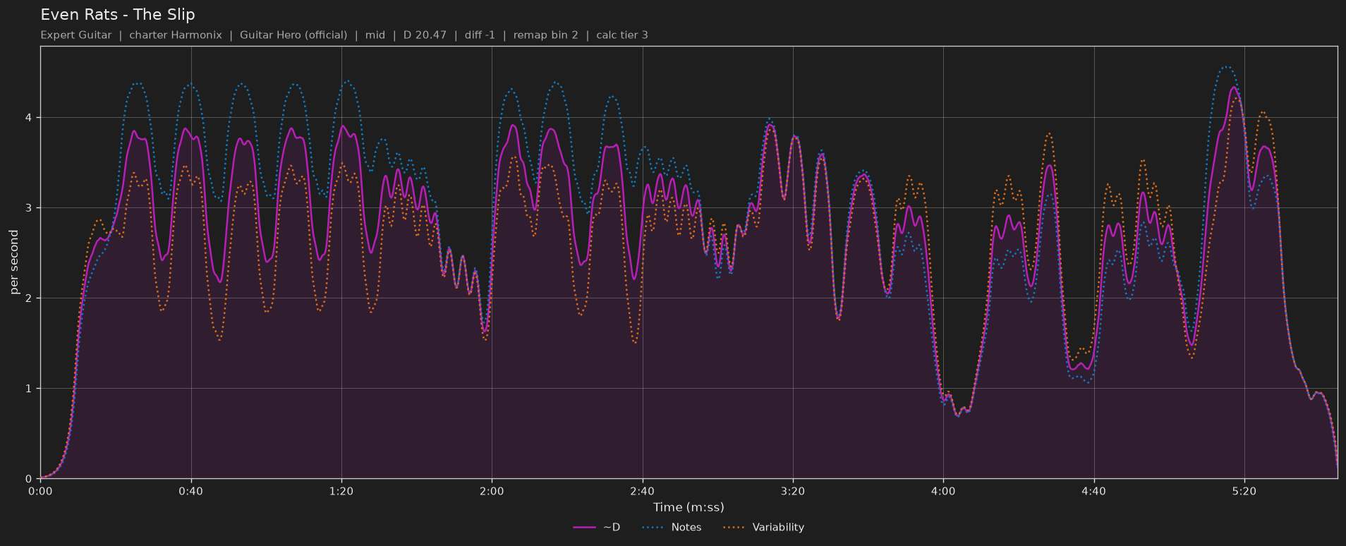 Difficulty graph of Even Rats by The Slip: notes per second, fret changes per second and their geometric mean over time