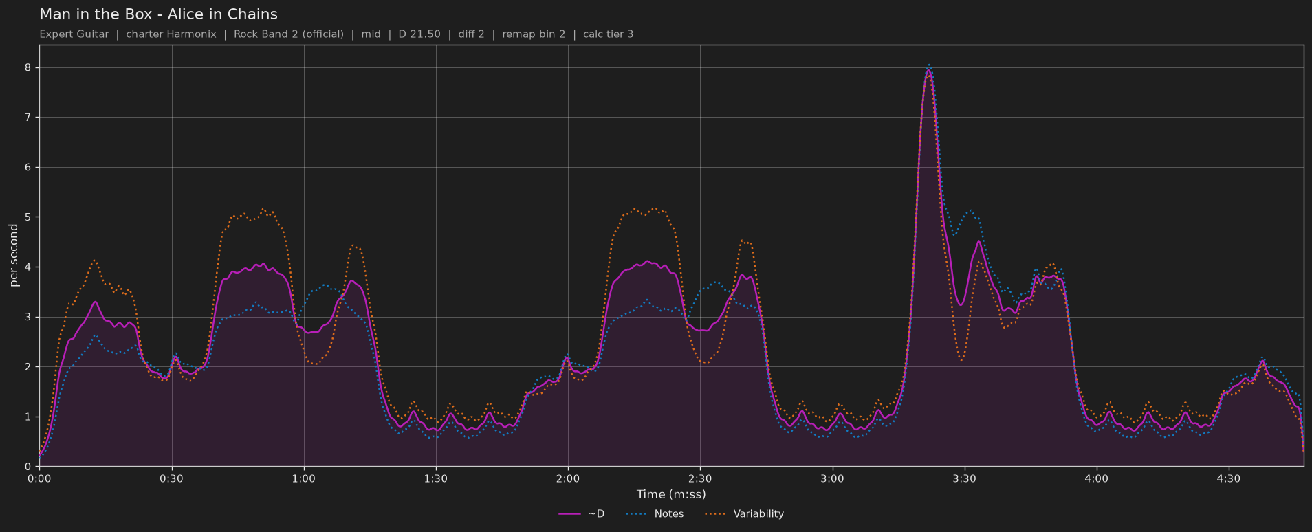 Difficulty graph of Man in the Box by Alice in Chains: notes per second, fret changes per second and their geometric mean over time