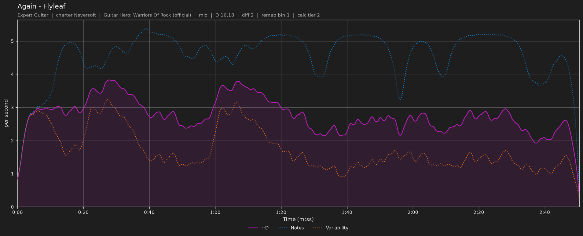 Difficulty graph of Again by Flyleaf: notes per second, fret changes per second and their geometric mean over time