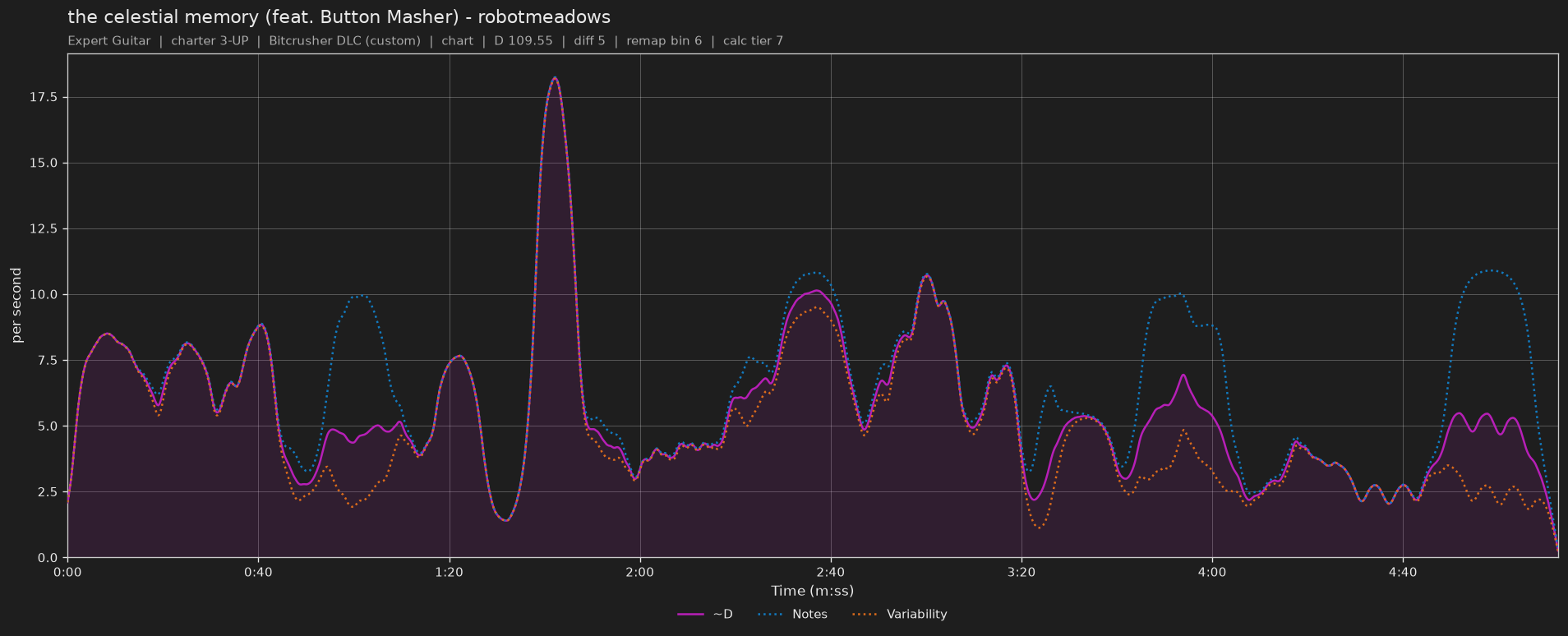 Difficulty graph of the celestial memory (feat. Button Masher) by robotmeadows: notes per second, fret changes per second and their geometric mean over time