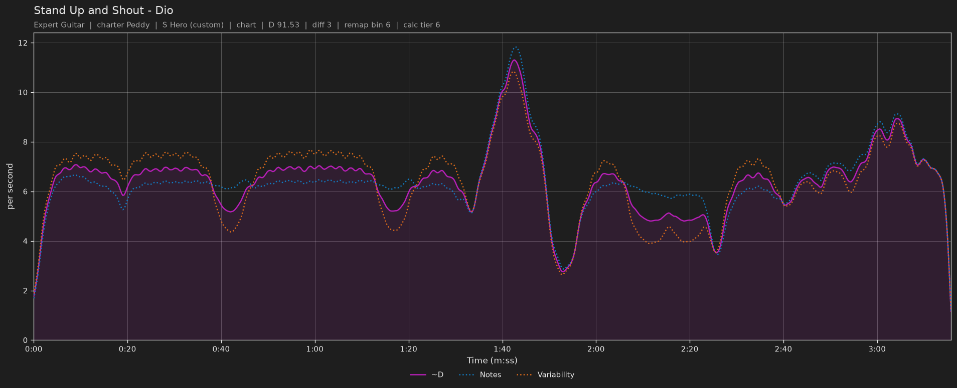 Difficulty graph of Stand Up and Shout by Dio: notes per second, fret changes per second and their geometric mean over time