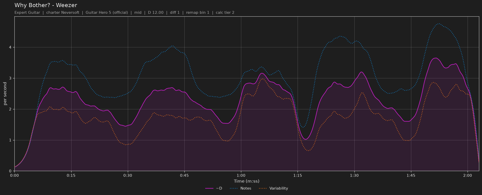 Difficulty graph of Why Bother? by Weezer: notes per second, fret changes per second and their geometric mean over time