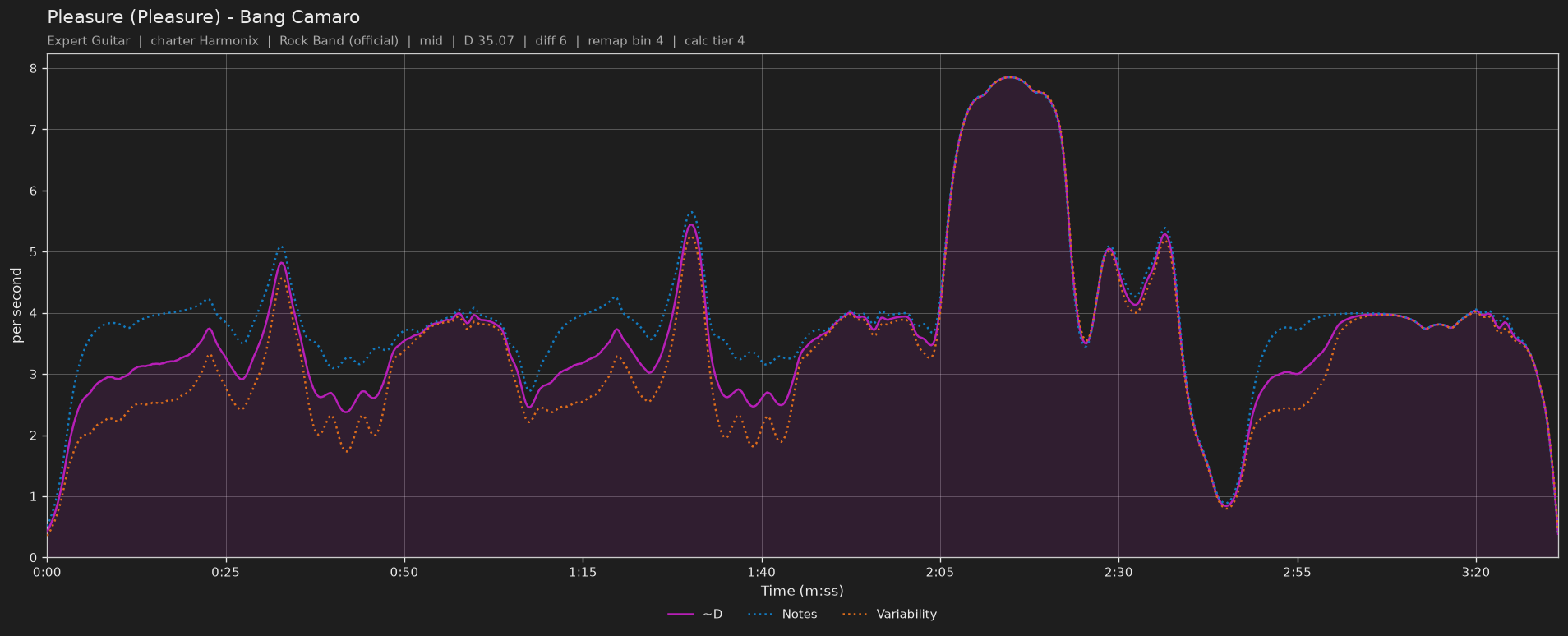 Difficulty graph of Pleasure (Pleasure) by Bang Camaro: notes per second, fret changes per second and their geometric mean over time
