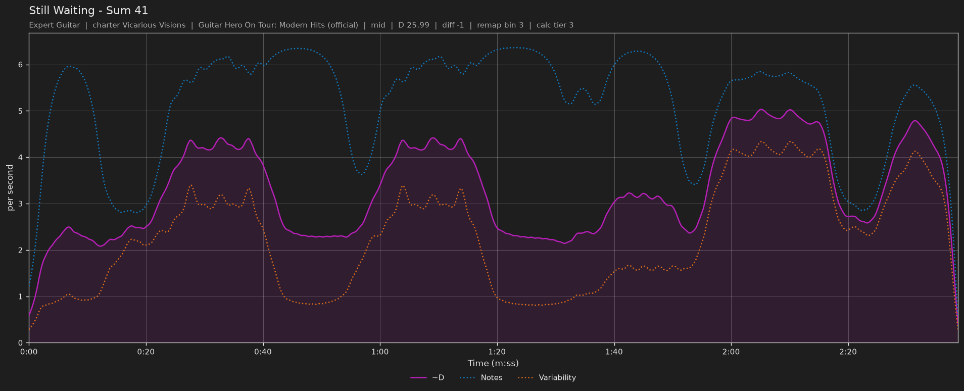 Difficulty graph of Still Waiting by Sum 41: notes per second, fret changes per second and their geometric mean over time