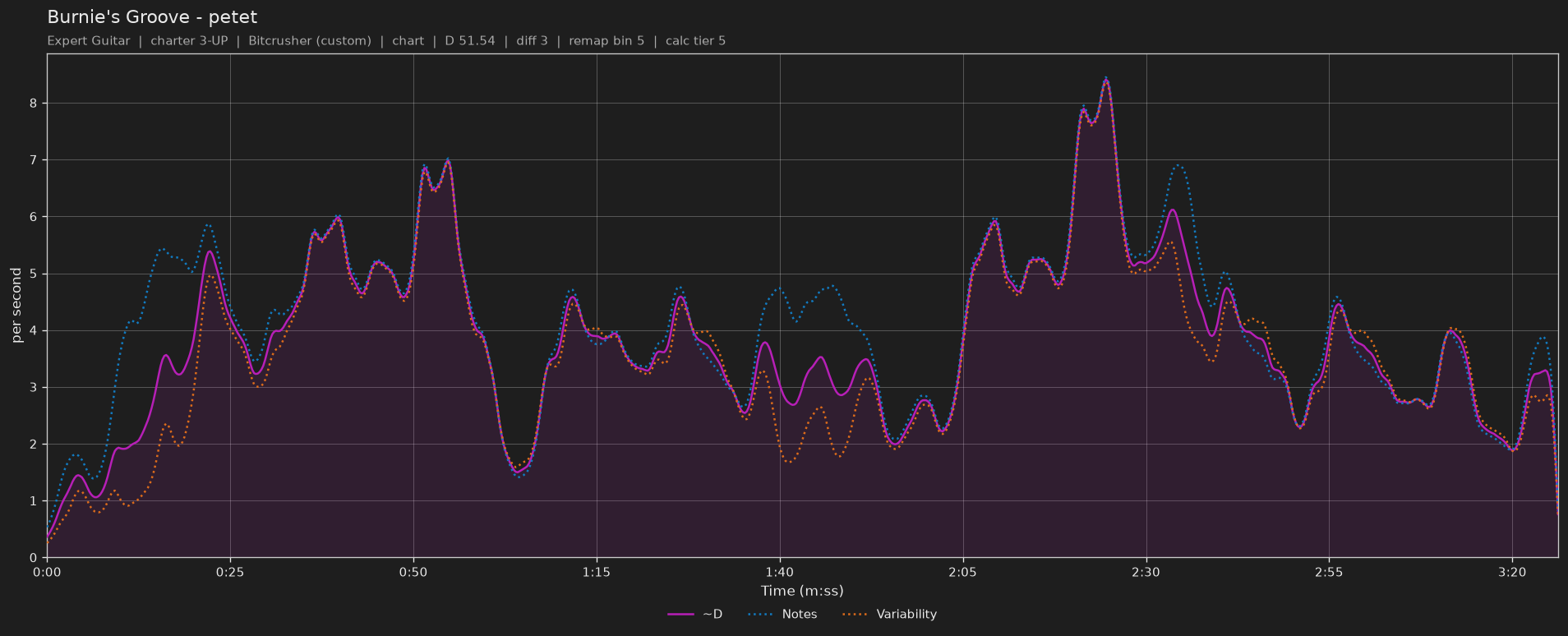 Difficulty graph of Burnie's Groove by petet: notes per second, fret changes per second and their geometric mean over time