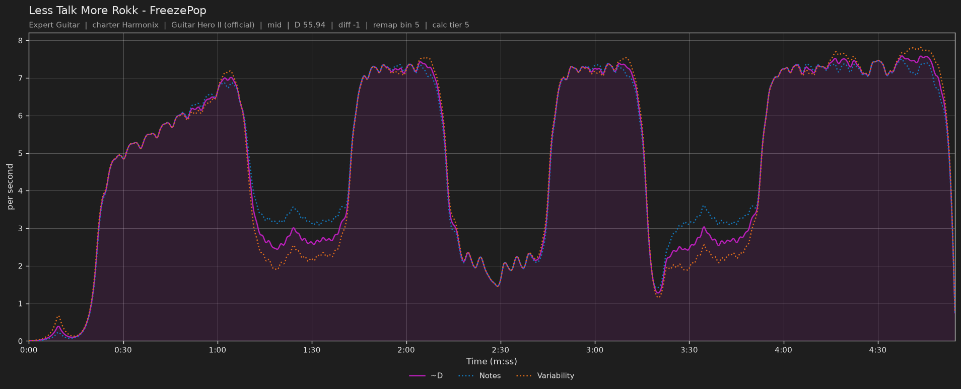 Difficulty graph of Less Talk More Rokk by FreezePop: notes per second, fret changes per second and their geometric mean over time