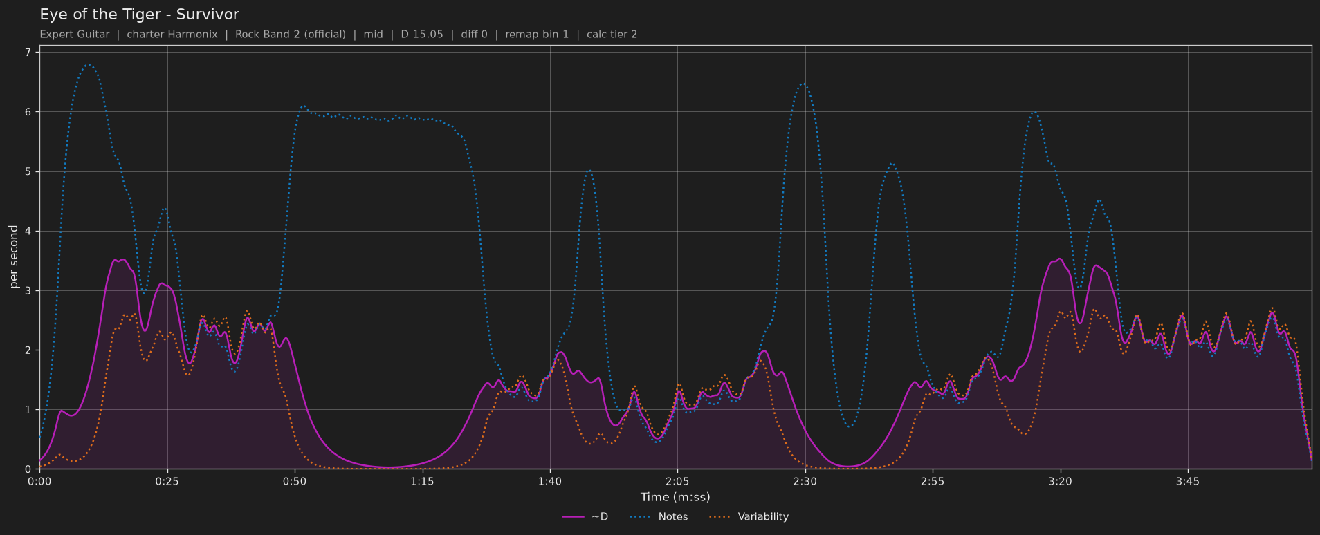 Difficulty graph of Eye of the Tiger by Survivor: notes per second, fret changes per second and their geometric mean over time