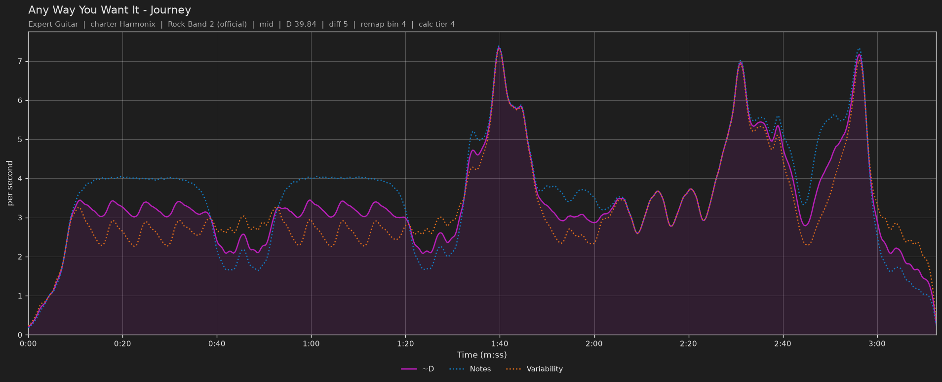 Difficulty graph of Any Way You Want It by Journey: notes per second, fret changes per second and their geometric mean over time