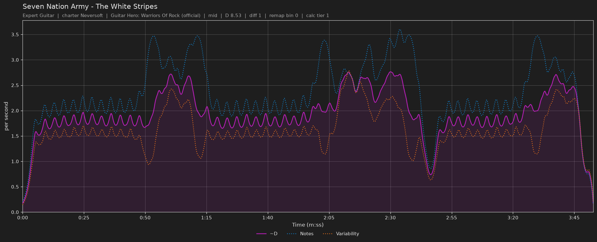 Difficulty graph of Seven Nation Army by The White Stripes: notes per second, fret changes per second and their geometric mean over time