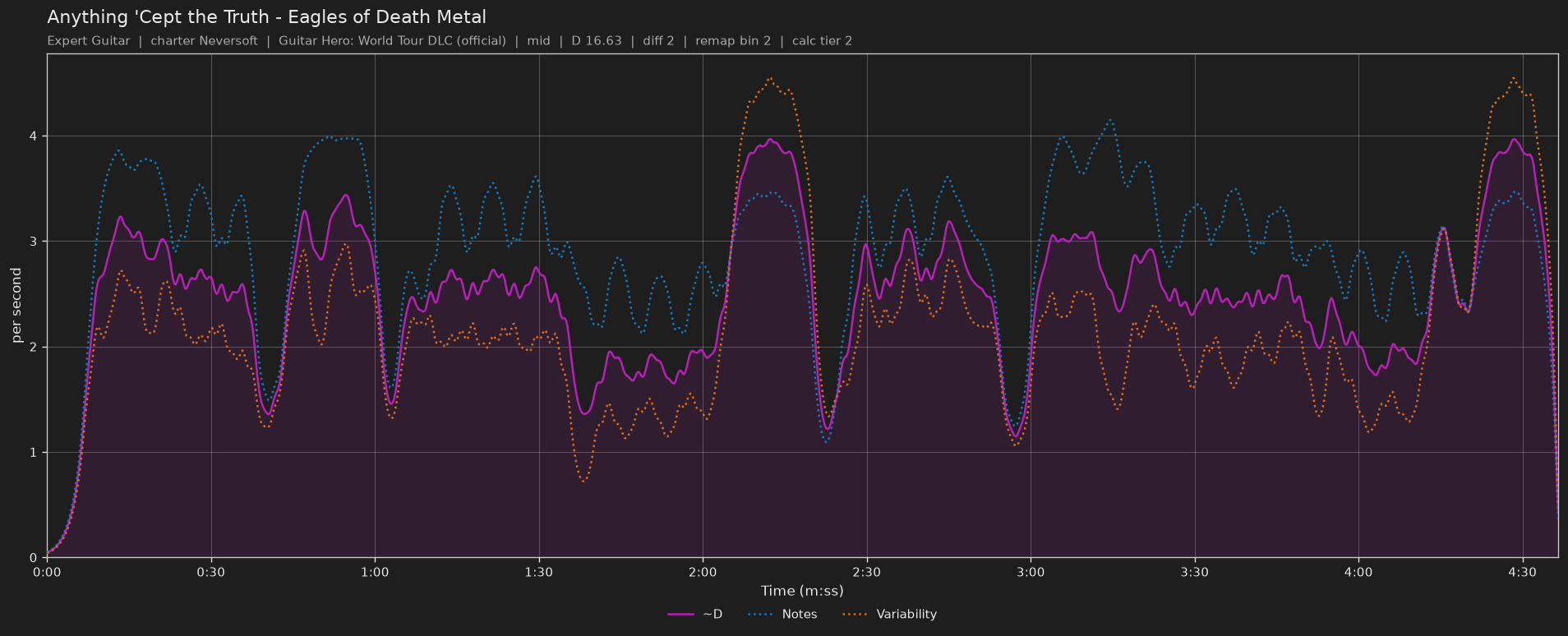 Difficulty graph of Anything 'Cept the Truth by Eagles of Death Metal: notes per second, fret changes per second and their geometric mean over time