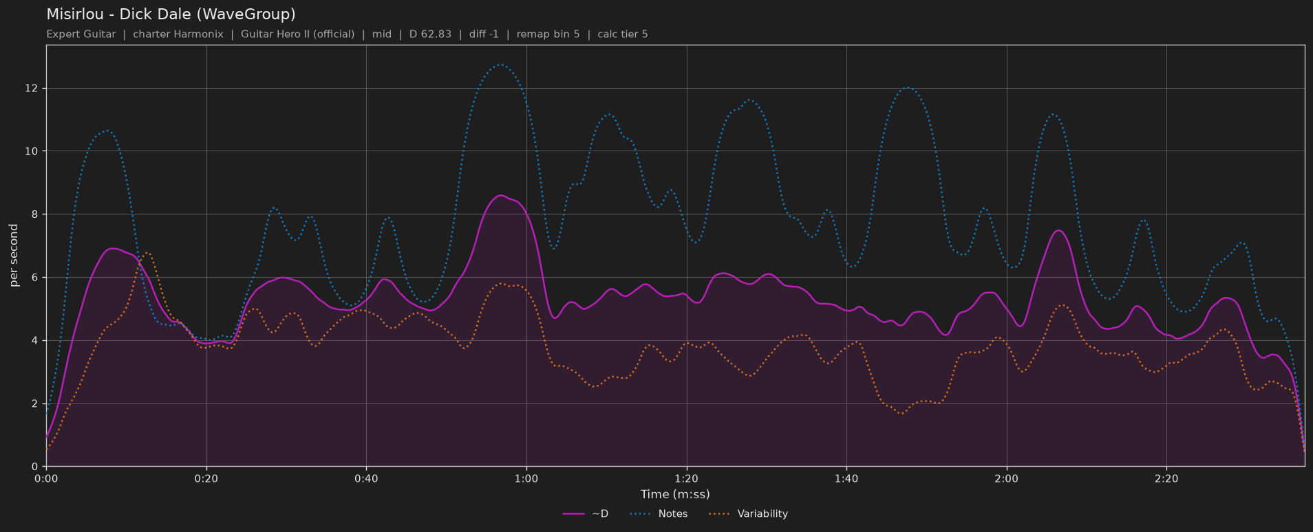 Difficulty graph of Misirlou by Dick Dale (WaveGroup): notes per second, fret changes per second and their geometric mean over time