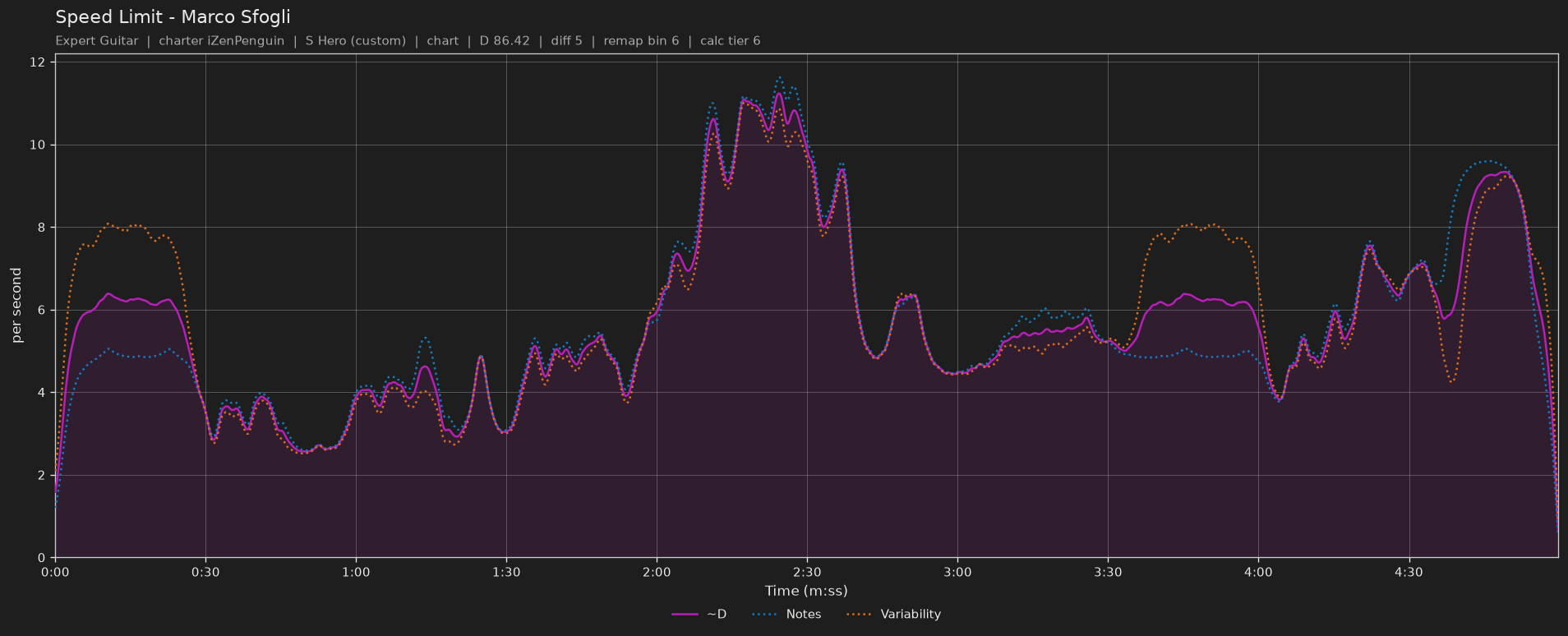 Difficulty graph of Speed Limit by Marco Sfogli: notes per second, fret changes per second and their geometric mean over time