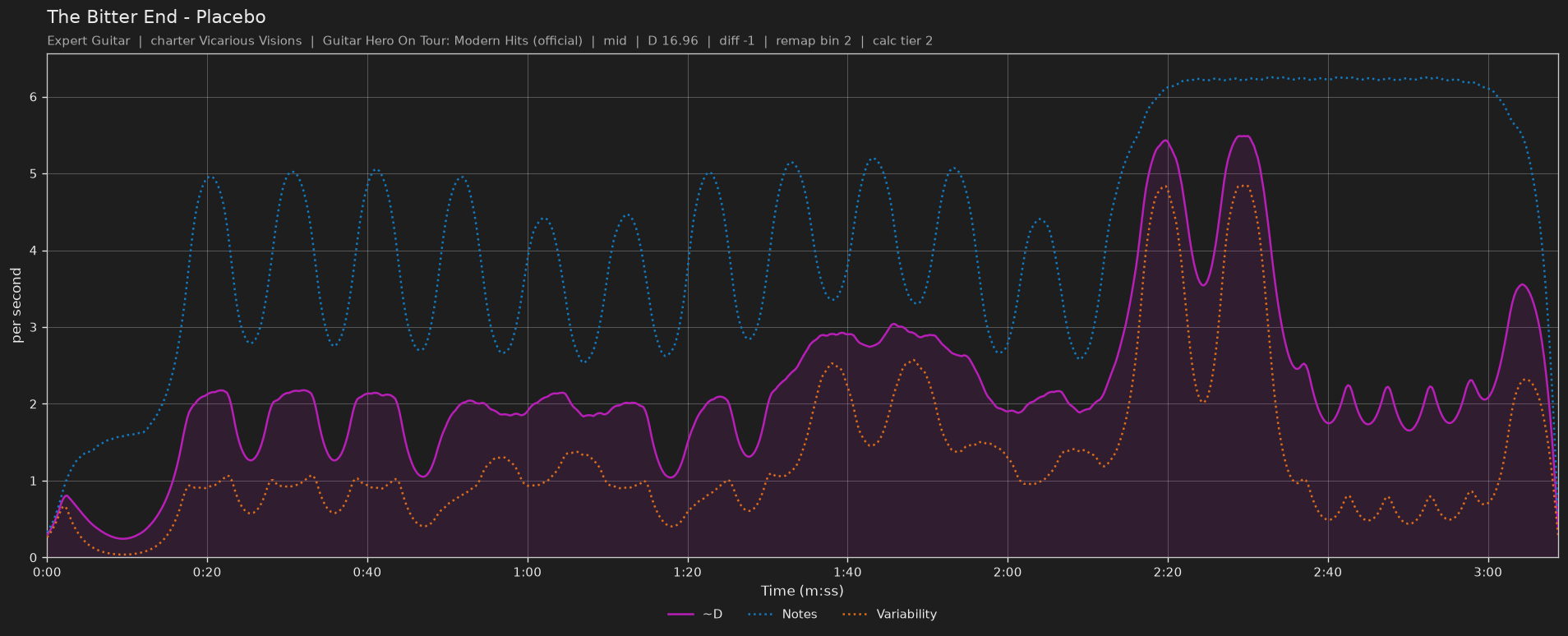 Difficulty graph of The Bitter End by Placebo: notes per second, fret changes per second and their geometric mean over time