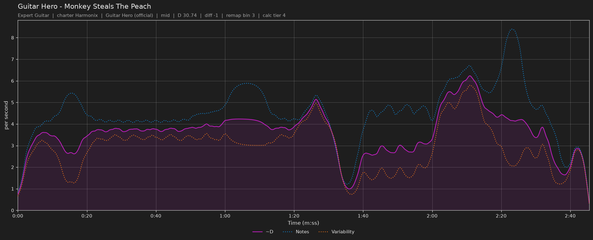 Difficulty graph of Guitar Hero by Monkey Steals The Peach: notes per second, fret changes per second and their geometric mean over time