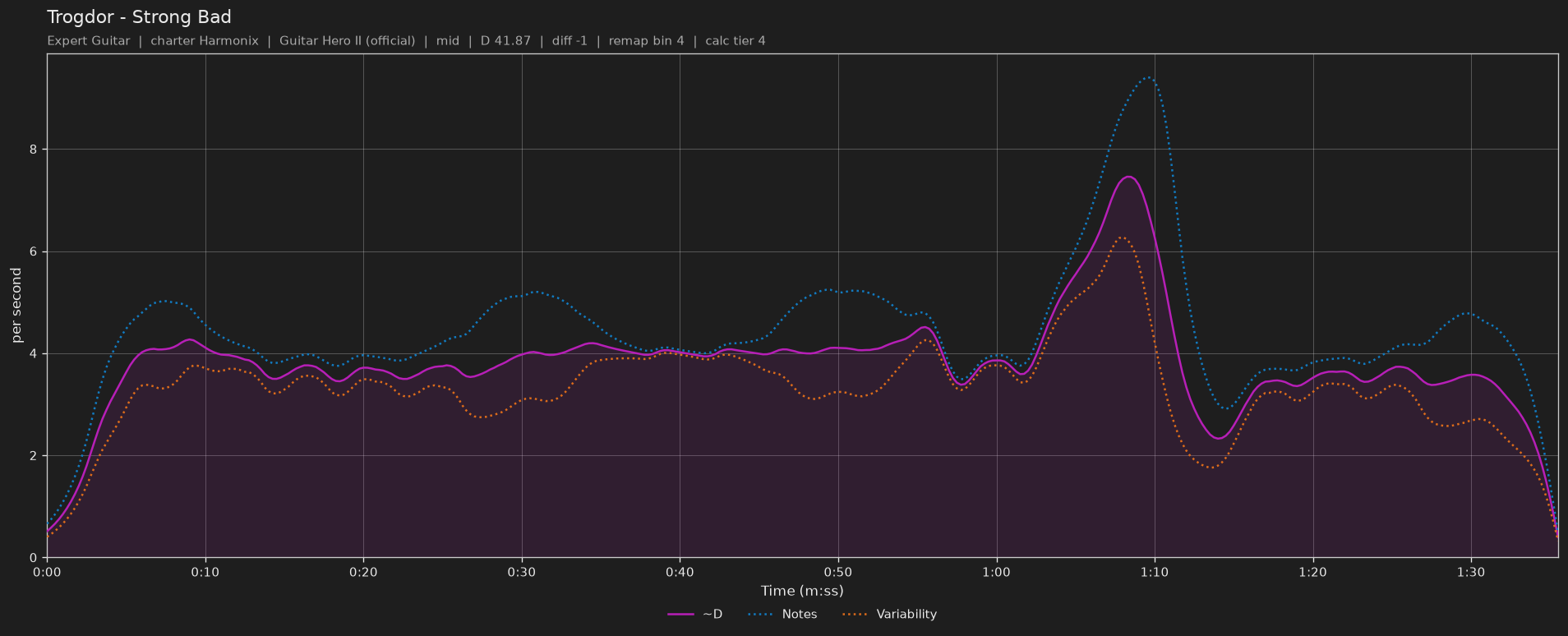 Difficulty graph of Trogdor by Strong Bad: notes per second, fret changes per second and their geometric mean over time