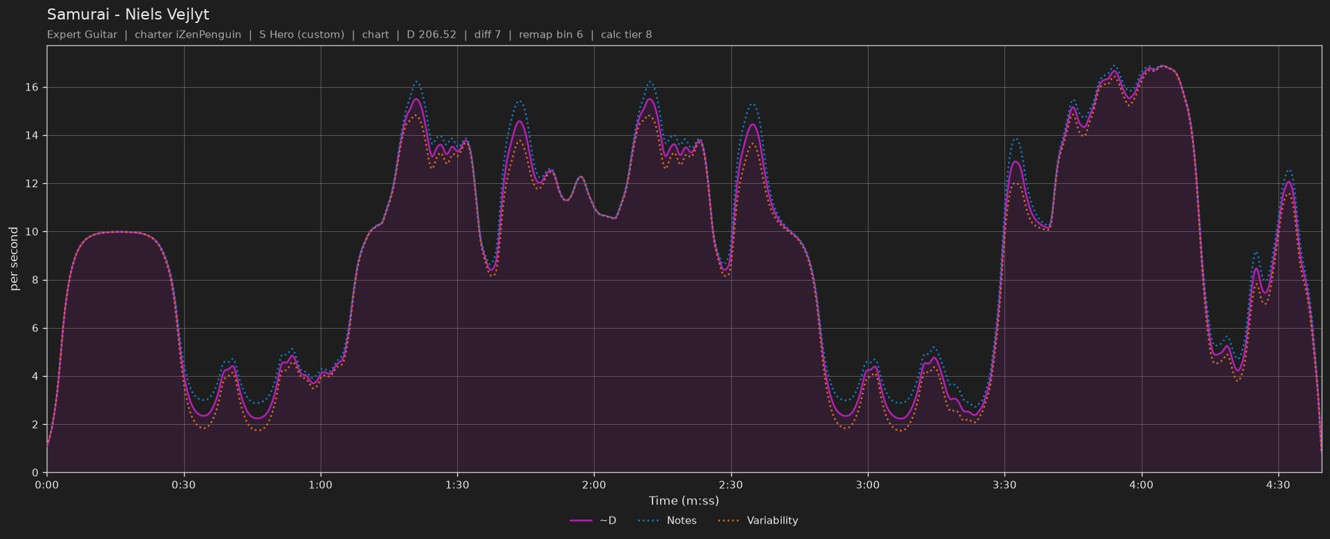 Difficulty graph of Samurai by Niels Vejlyt: notes per second, fret changes per second and their geometric mean over time