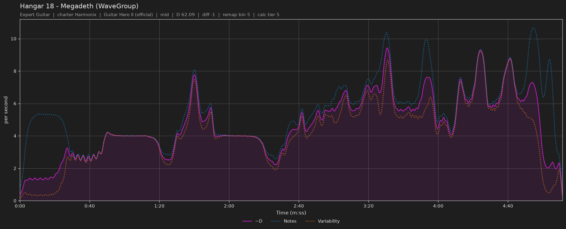 Difficulty graph of Hangar 18 by Megadeth (WaveGroup): notes per second, fret changes per second and their geometric mean over time