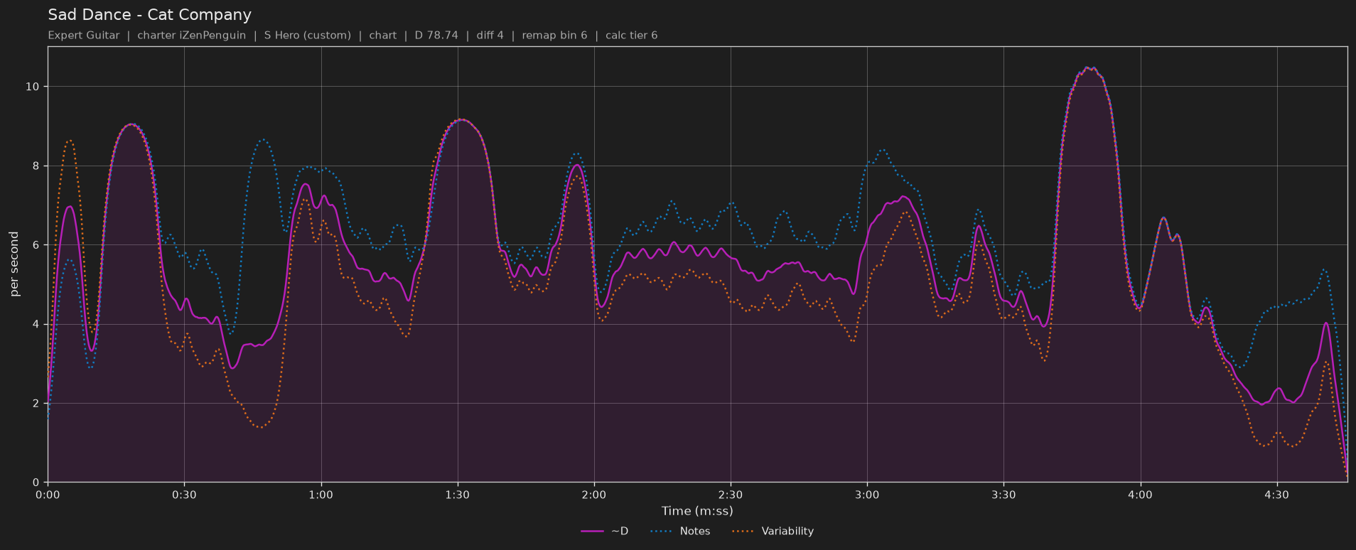 Difficulty graph of Sad Dance by Cat Company: notes per second, fret changes per second and their geometric mean over time