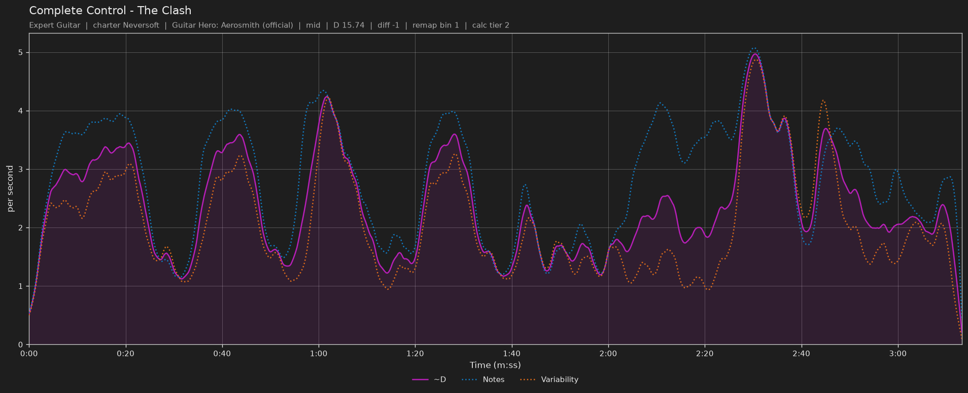 Difficulty graph of Complete Control by The Clash: notes per second, fret changes per second and their geometric mean over time