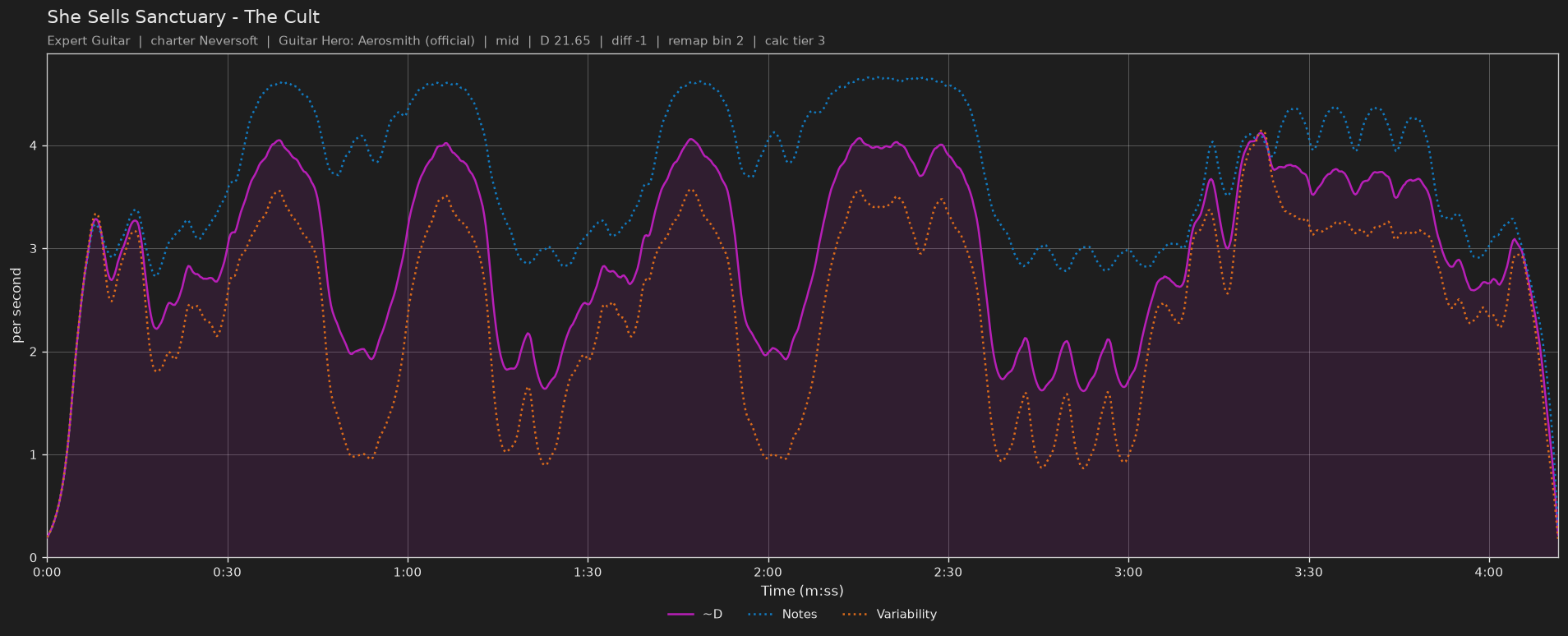 Difficulty graph of She Sells Sanctuary by The Cult: notes per second, fret changes per second and their geometric mean over time