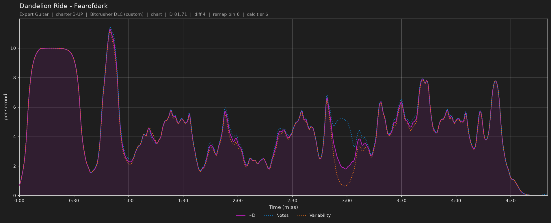 Difficulty graph of Dandelion Ride by Fearofdark: notes per second, fret changes per second and their geometric mean over time