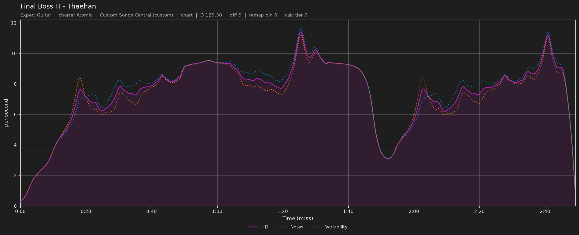 Difficulty graph of Final Boss III by Thaehan: notes per second, fret changes per second and their geometric mean over time