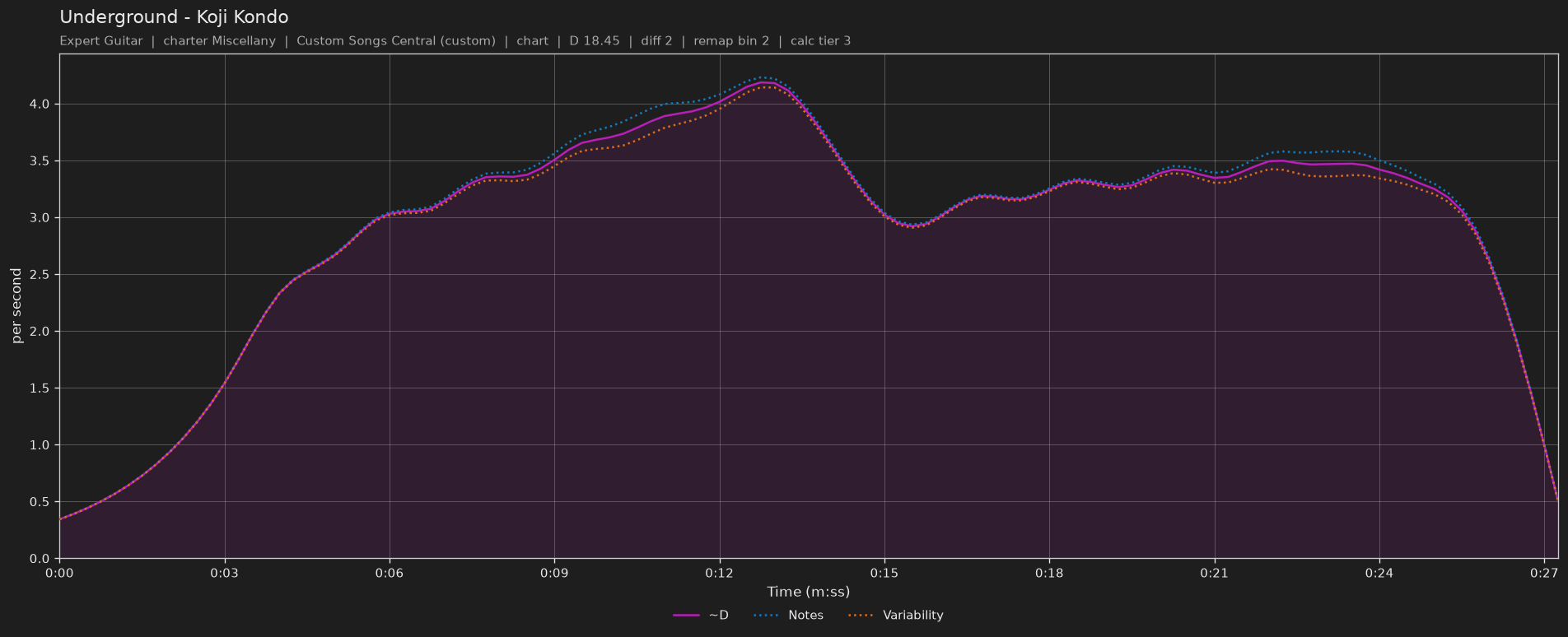 Difficulty graph of Underground by Koji Kondo: notes per second, fret changes per second and their geometric mean over time