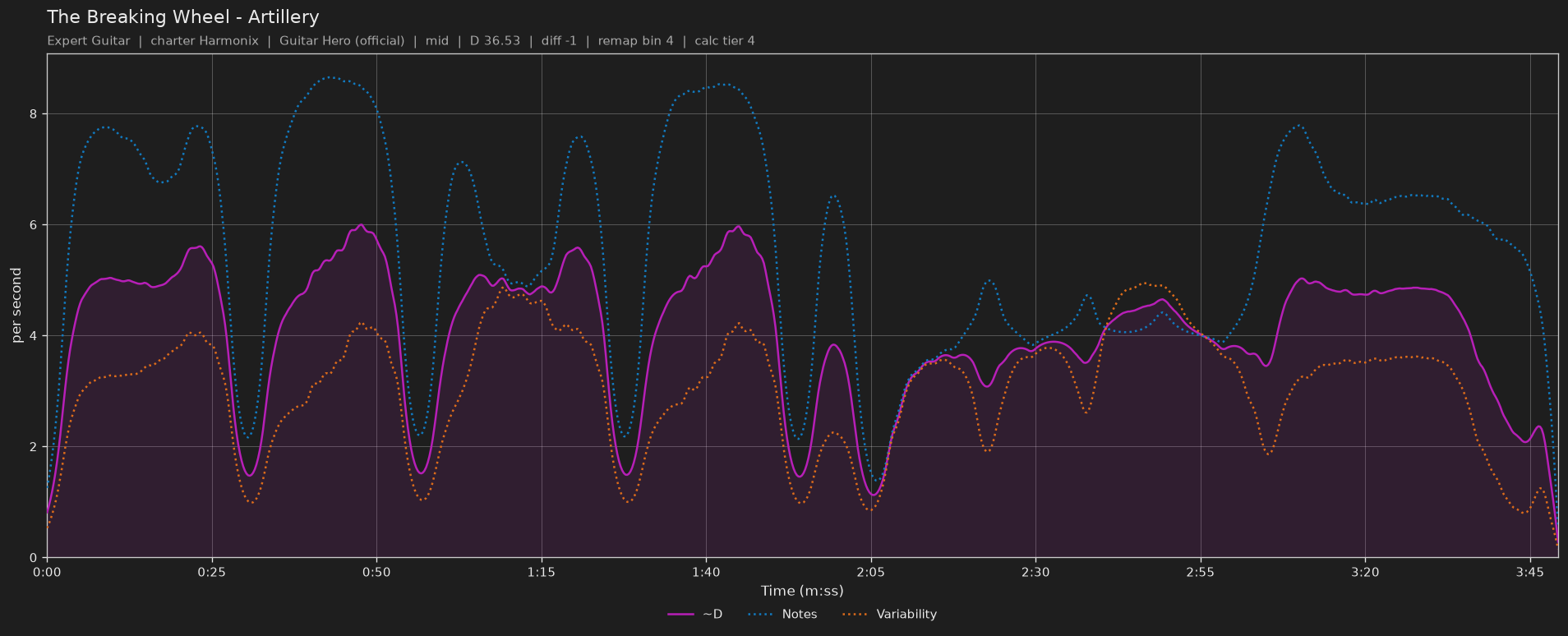 Difficulty graph of The Breaking Wheel by Artillery: notes per second, fret changes per second and their geometric mean over time