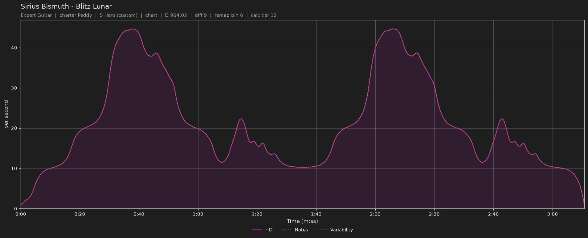 Difficulty graph of Sirius Bismuth by Blitz Lunar: notes per second, fret changes per second and their geometric mean over time