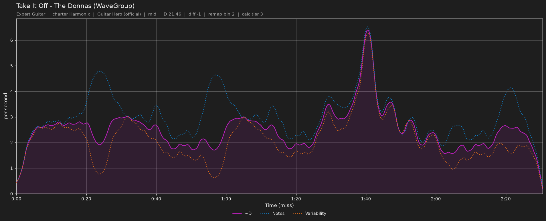 Difficulty graph of Take It Off by The Donnas (WaveGroup): notes per second, fret changes per second and their geometric mean over time