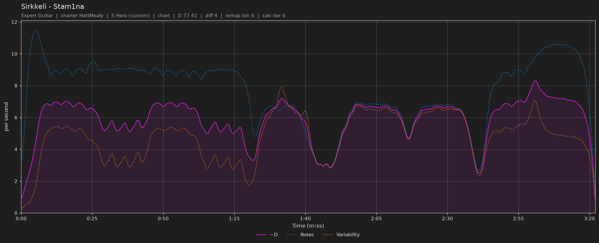 Difficulty graph of Sirkkeli by Stam1na: notes per second, fret changes per second and their geometric mean over time