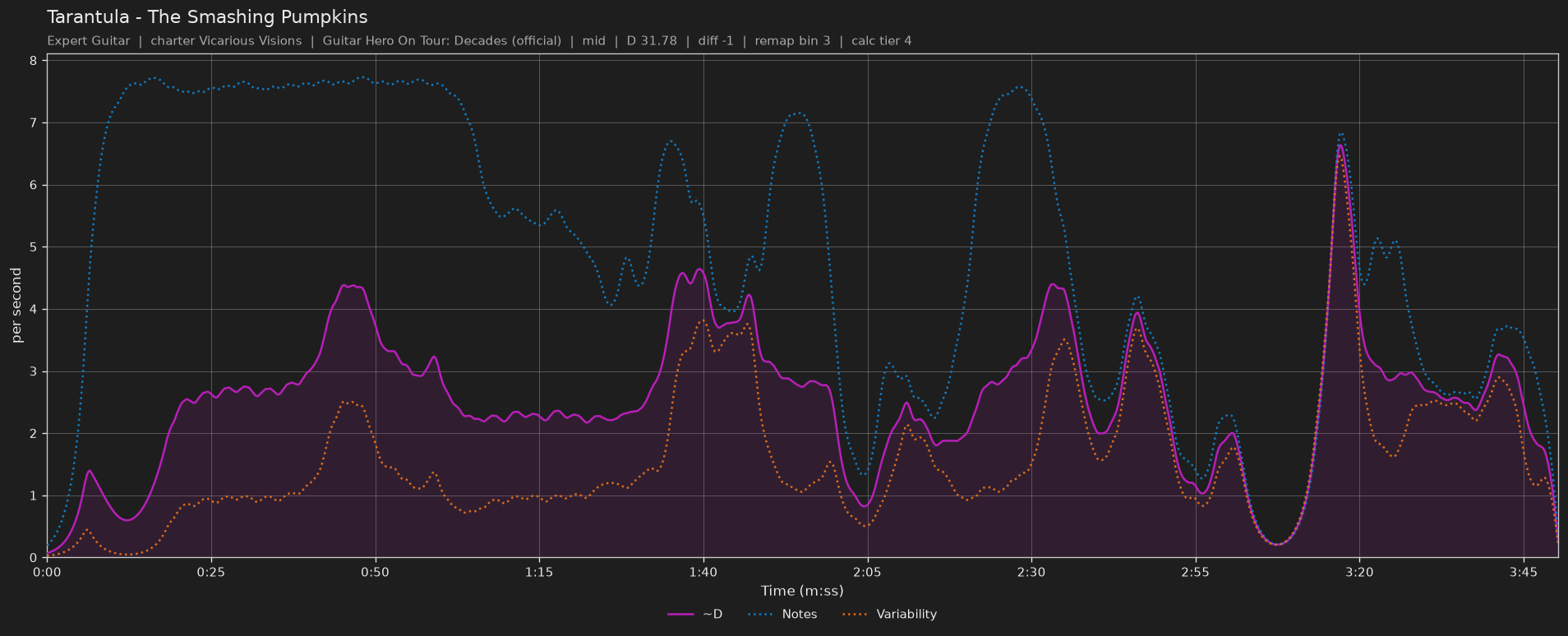 Difficulty graph of Tarantula by The Smashing Pumpkins: notes per second, fret changes per second and their geometric mean over time