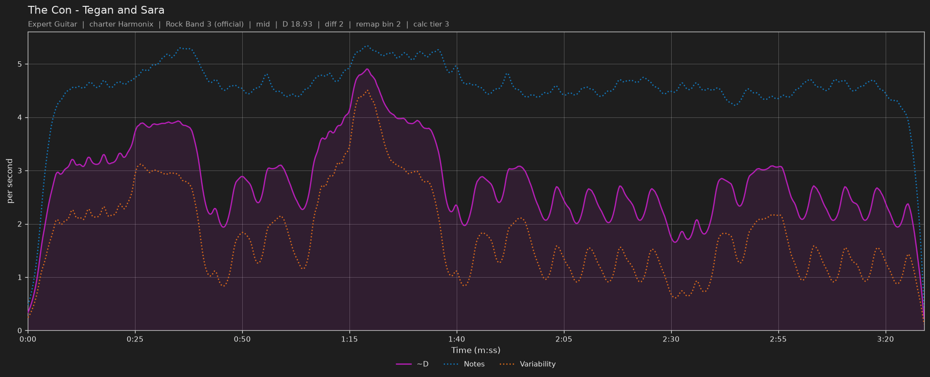 Difficulty graph of The Con by Tegan and Sara: notes per second, fret changes per second and their geometric mean over time