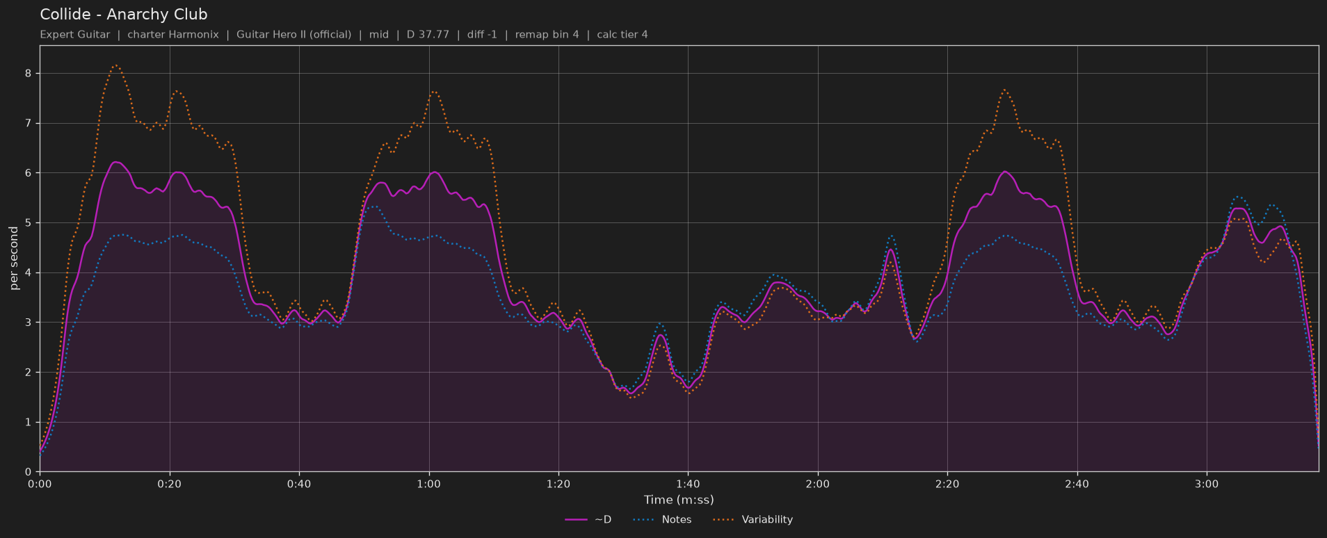 Difficulty graph of Collide by Anarchy Club: notes per second, fret changes per second and their geometric mean over time