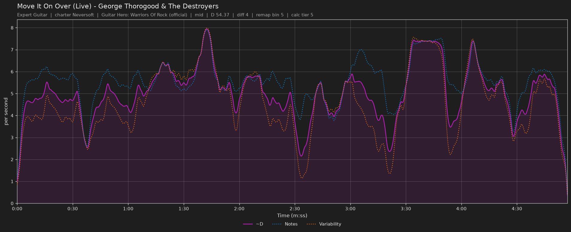 Difficulty graph of Move It On Over (Live) by George Thorogood & The Destroyers: notes per second, fret changes per second and their geometric mean over time