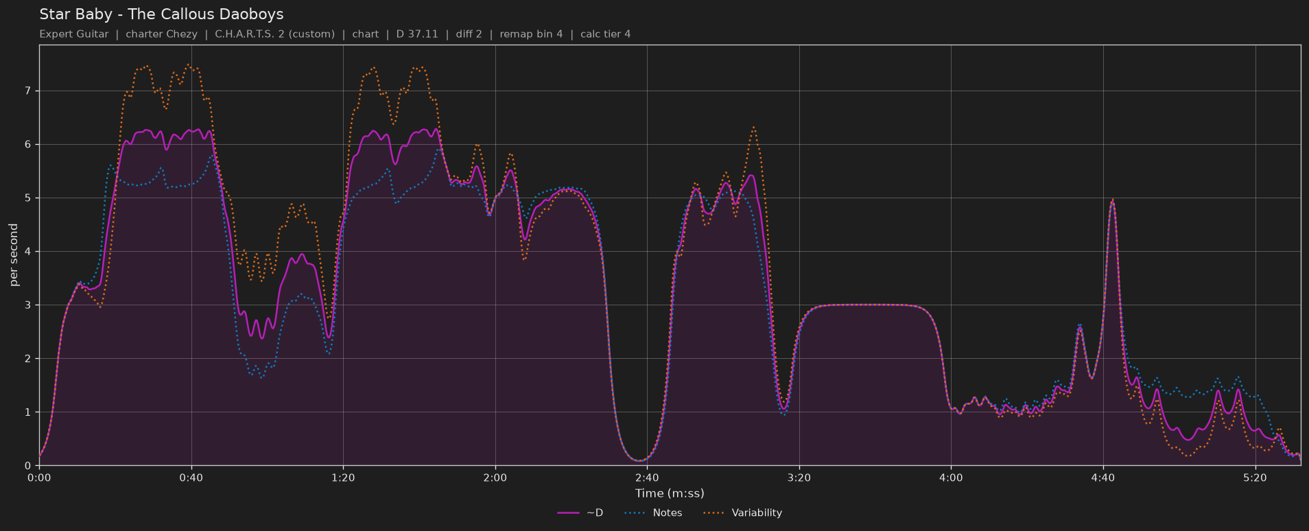 Difficulty graph of Star Baby by The Callous Daoboys: notes per second, fret changes per second and their geometric mean over time