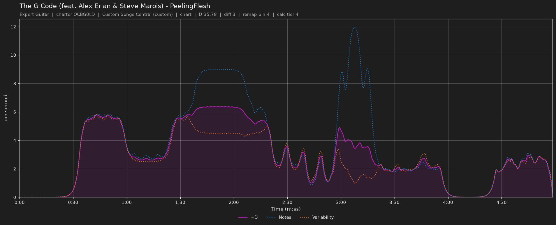 Difficulty graph of The G Code (feat. Alex Erian & Steve Marois) by PeelingFlesh: notes per second, fret changes per second and their geometric mean over time