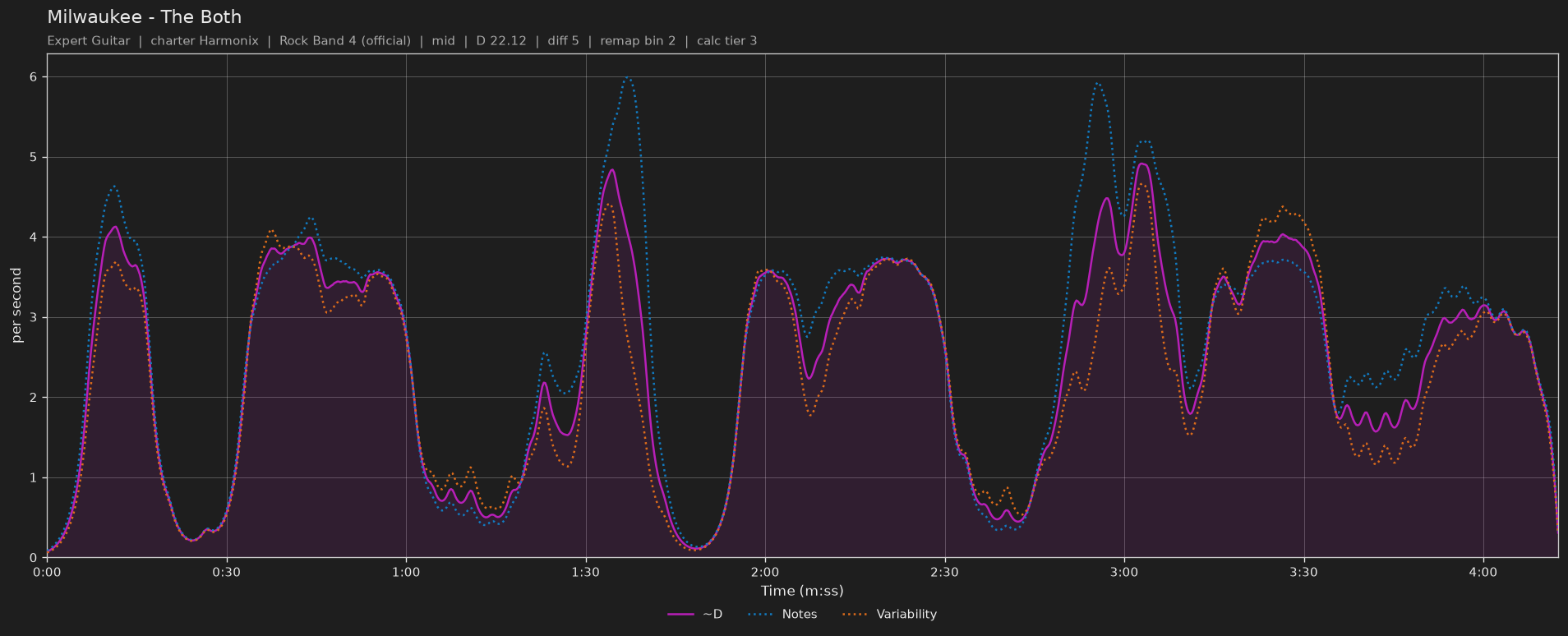Difficulty graph of Milwaukee by The Both: notes per second, fret changes per second and their geometric mean over time