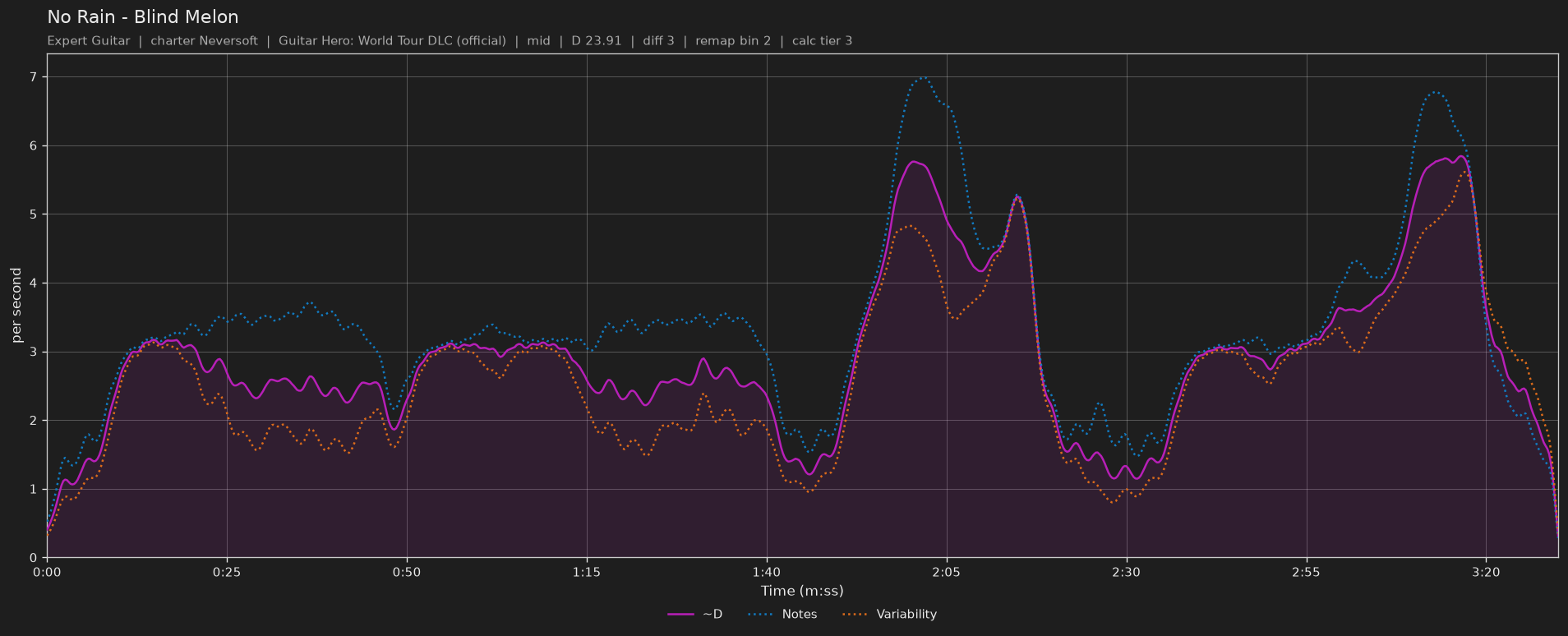 Difficulty graph of No Rain by Blind Melon: notes per second, fret changes per second and their geometric mean over time