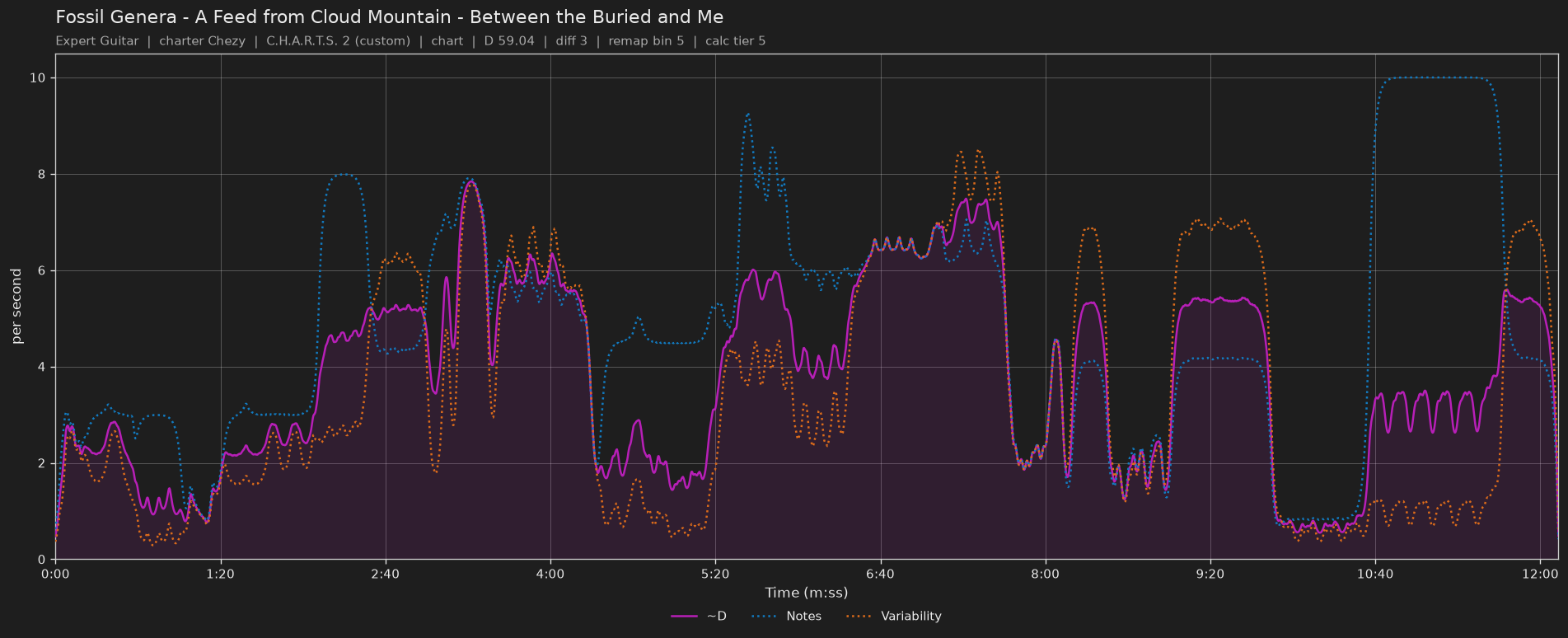 Difficulty graph of Fossil Genera - A Feed from Cloud Mountain by Between the Buried and Me: notes per second, fret changes per second and their geometric mean over time